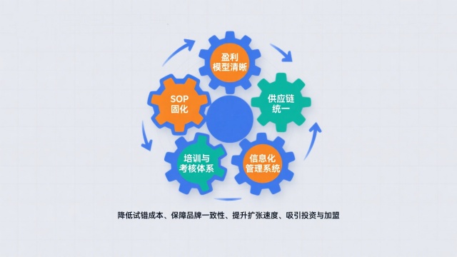 门店标准化盈利复制:让赚钱模式变成可复制的系统 门店标准化盈利复制:让赚钱模式变成可复制的系统