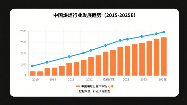中国烘焙市场规模增长趋势 中国烘焙市场规模增长趋势