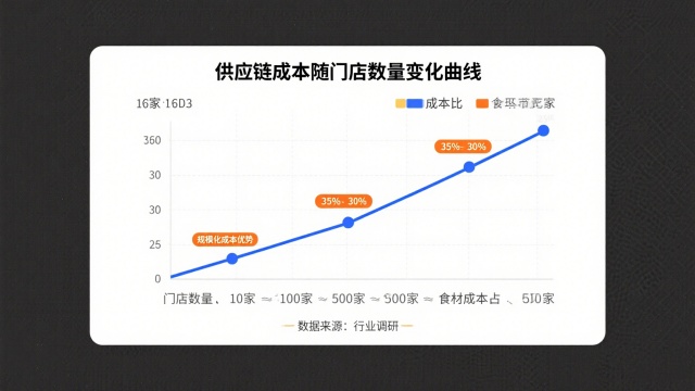 快餐连锁盈利模型深度解析:单店盈利到千店扩张的完整路径 快餐连锁盈利模型深度解析:单店盈利到千店扩张的完整路径