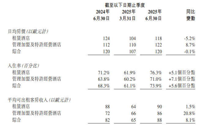 内卷市场,只剩连锁这条路了!华住Q2净利暴增44.7% 内卷市场,只剩连锁这条路了!华住Q2净利暴增44.7%