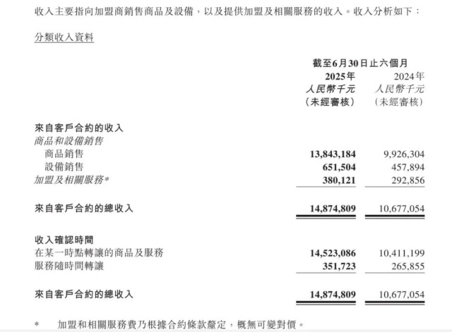 蜜雪冰城全球门店突破5万,连锁企业扩张模式解析 蜜雪冰城全球门店突破5万,连锁企业扩张模式解析