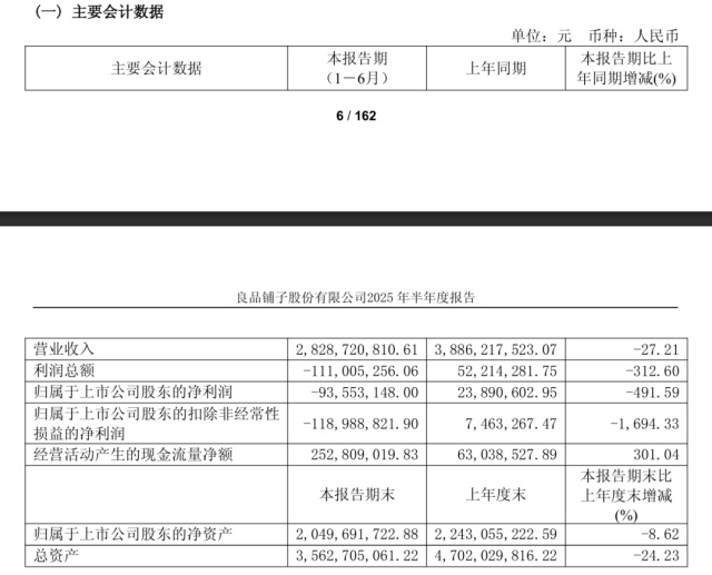 良品铺子中报折射零食连锁困局:价格战、关店潮与增长重构 良品铺子中报折射零食连锁困局:价格战、关店潮与增长重构