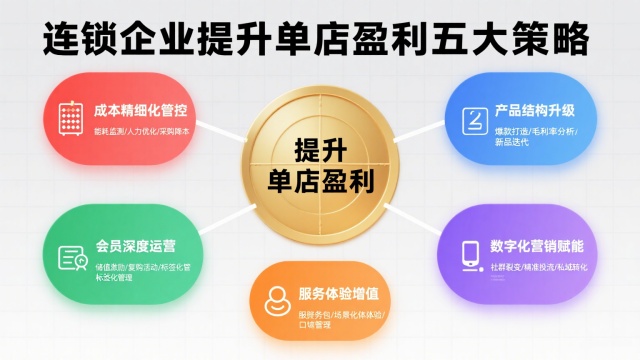 单店利润越来越低怎么办?连锁企业提升盈利的五大策略 单店利润越来越低怎么办?连锁企业提升盈利的五大策略
