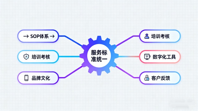 千店万店如何统一服务标准?连锁品牌必备的五大方法 千店万店如何统一服务标准?连锁品牌必备的五大方法