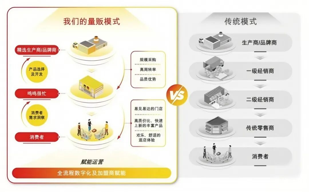 连锁零售如何三年翻倍？鸣鸣很忙的标准化与下沉市场打法