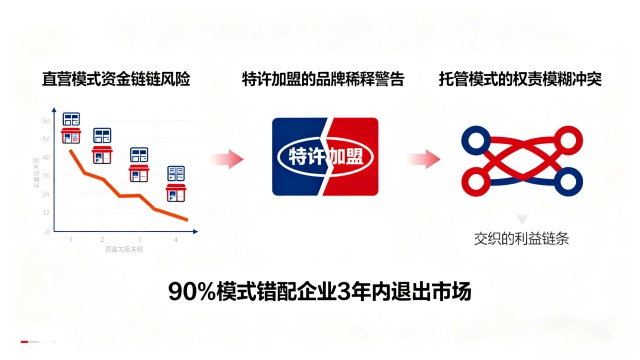 直营vs加盟vs托管:连锁经营模式选择错误,90%企业活不过3年 直营vs加盟vs托管:连锁经营模式选择错误,90%企业活不过3年