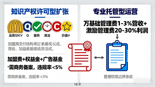 特许经营 vs 委托管理：哪个更适合你的连锁品牌?