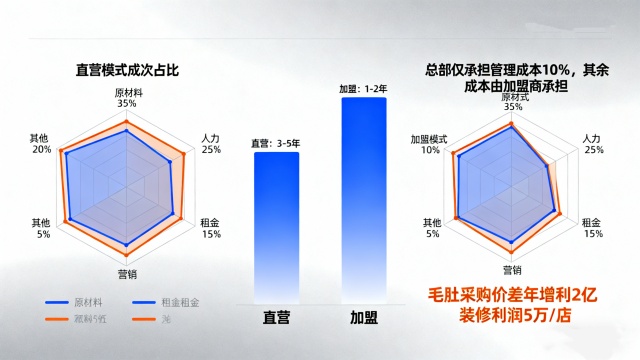 直营vs加盟：年利润差120万，连锁老板必看的3个关键数据对比