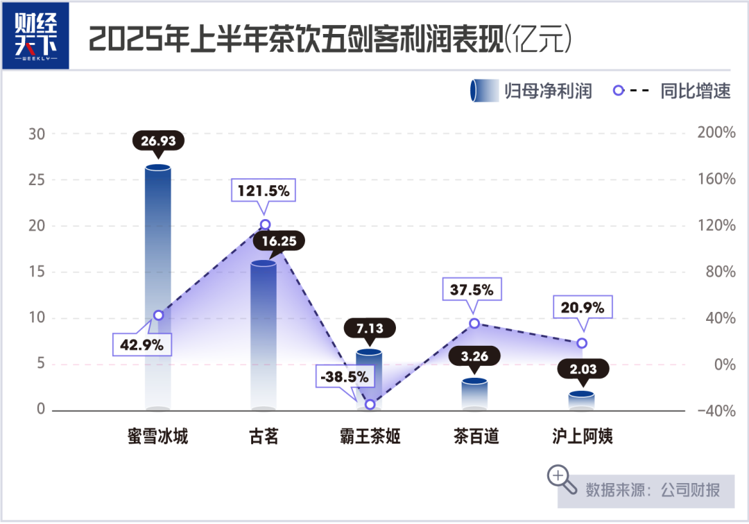 茶饮“五剑客”半年创收316亿,连锁盈利逻辑正在被改写 茶饮“五剑客”半年创收316亿,连锁盈利逻辑正在被改写