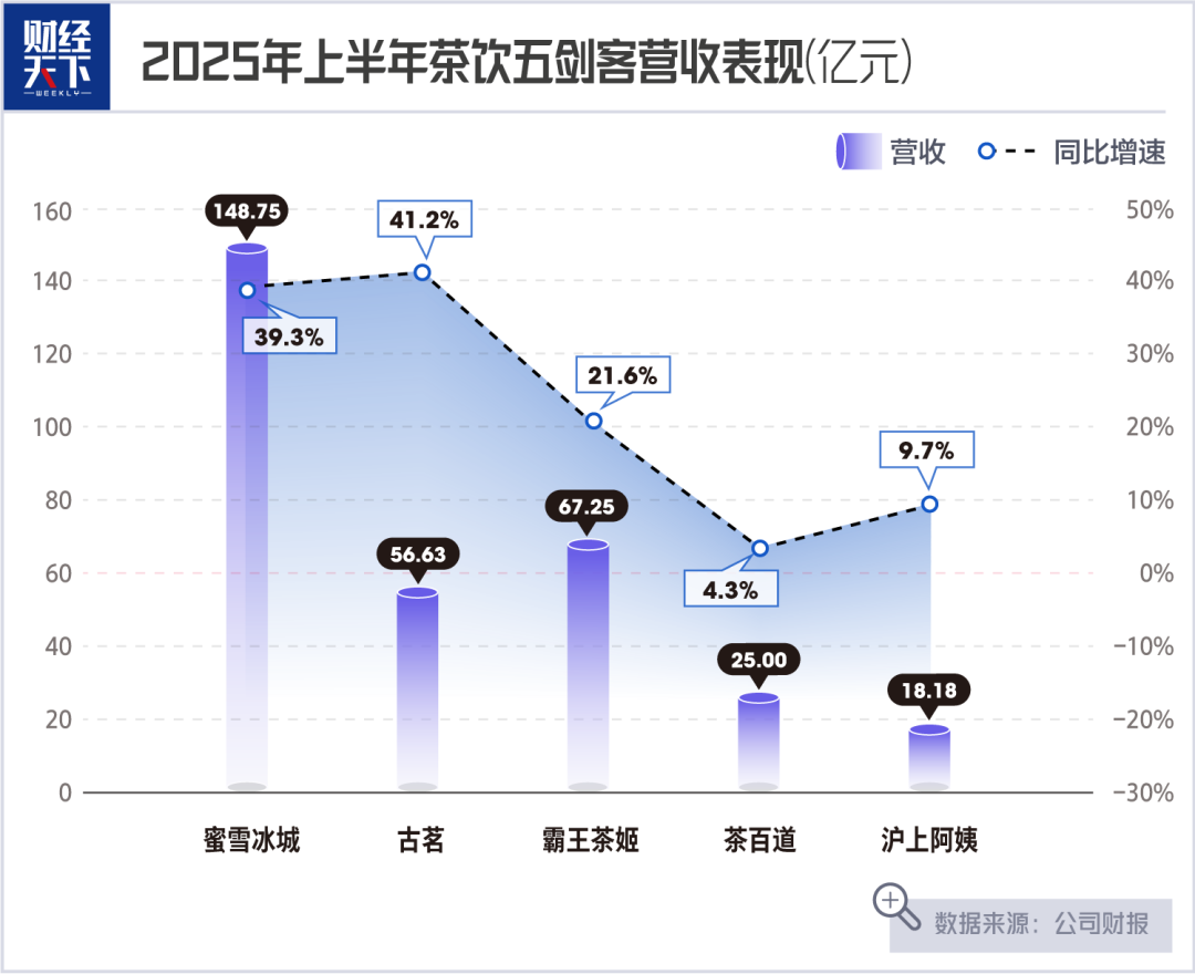 茶饮“五剑客”半年创收316亿,连锁盈利逻辑正在被改写 茶饮“五剑客”半年创收316亿,连锁盈利逻辑正在被改写