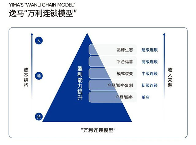 万利连锁模型 万利连锁模型