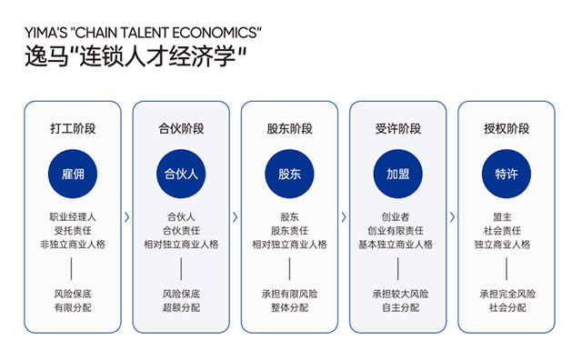 和记怡情娱乐官网连锁人才经济学 和记怡情娱乐官网连锁人才经济学
