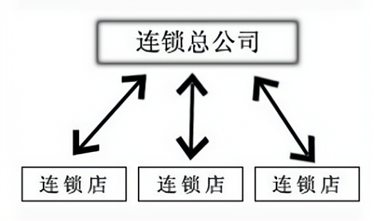 快速裂变的商业模式（商业裂变模型）