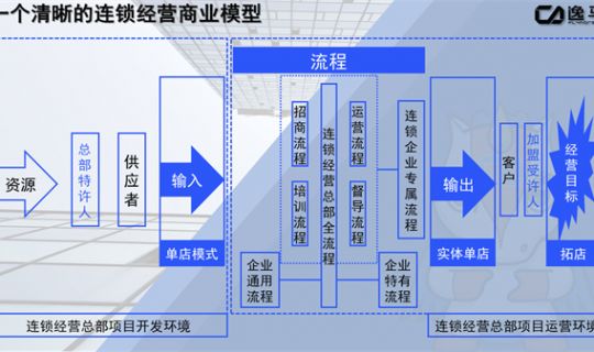 连锁经营商业模型（连锁经营商业模型深度解析）