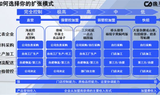 如何选择你的扩张模式（扩张模式有哪些）