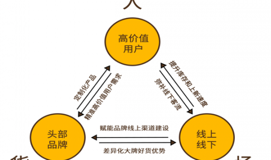 人货场三者的关系（人货场三者之间的关系）