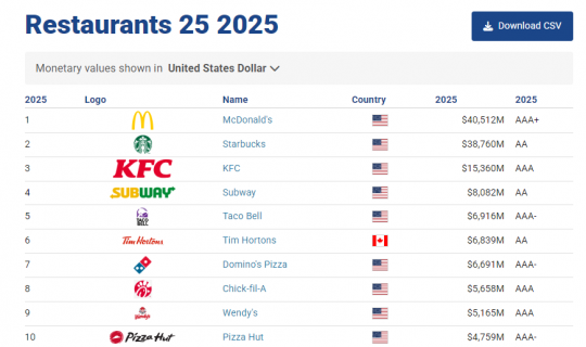全球餐饮价值榜出炉！麦当劳重回第一，中国这两家品牌跻身前20...