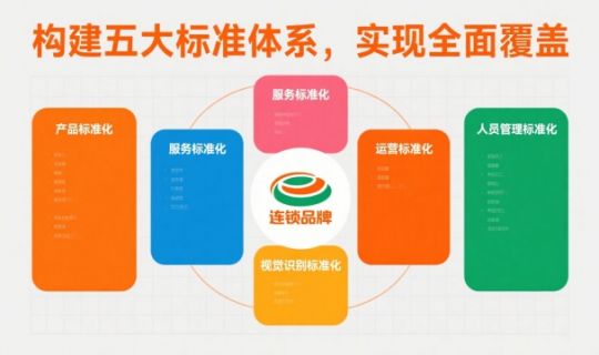 连锁企业如何实现标准化管理？五大体系构建与落地指南