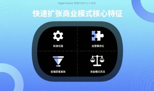快速扩张的商业模式：从0到100的加速度引擎