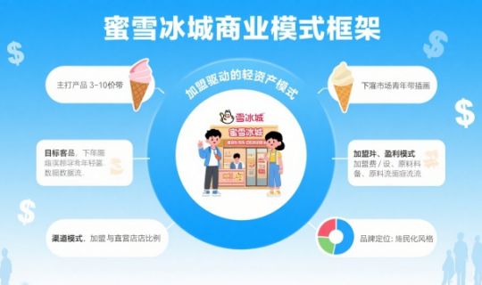 蜜雪冰城的商业模式解析：低价策略背后的连锁商业逻辑