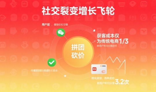 拼多多的商业模式解析：从“拼团”到“拼经济”的崛起之路