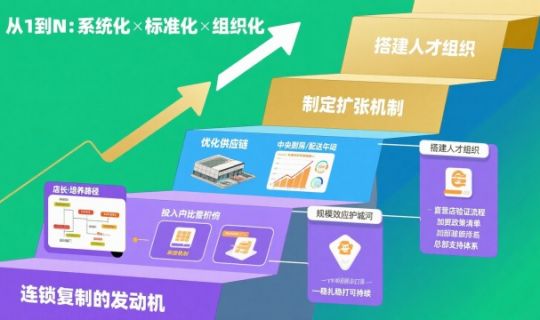 如何从一个门店发展成连锁品牌？6个关键步骤助你实现门店复制