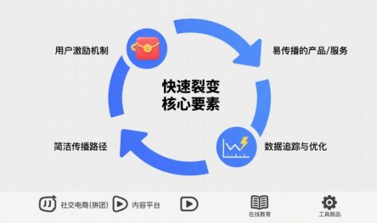 快速裂变的商业模式解析：如何实现高速增长？