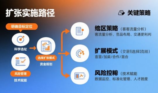 连锁企业门店的扩张战略（连锁企业门店扩张战略全解析）