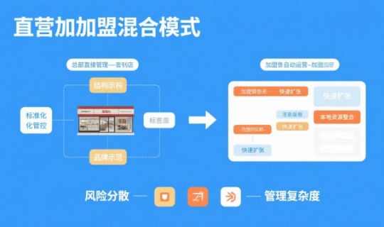特许经营三种模式详解 | 直营加盟、纯加盟与管理输出优势比较
