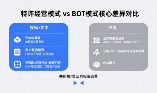 特许经营模式和BOT区别（特许经营模式和BOT模式的区别解析）