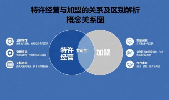 特许经营与加盟是一回事吗？详细解读两者关系