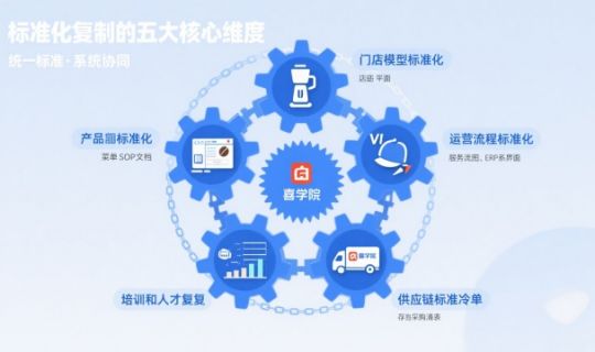 连锁门店如何实现标准化复制？打造高效复制体系的五大关键
