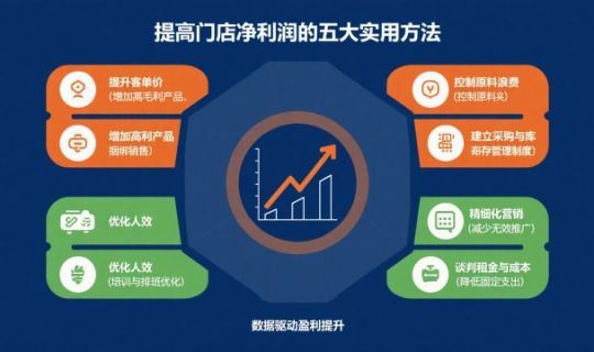 门店净利润计算公式及详细解析：让你的门店赚钱更清楚