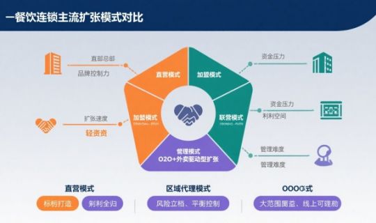 餐饮连锁门店扩张的模式解析：从单店到千店的路径与策略