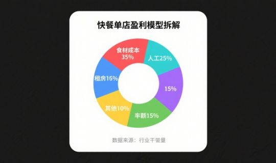 快餐连锁盈利模型深度解析：单店盈利到千店扩张的完整路径