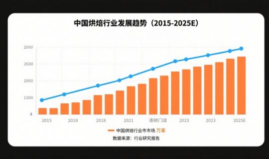 烘焙连锁品牌全国化战略：如何从区域爆款做到全国布局
