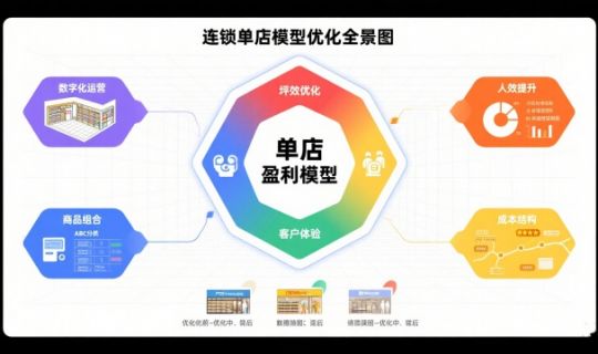 连锁企业单店模型如何优化：提升盈利与效率的全方位指南