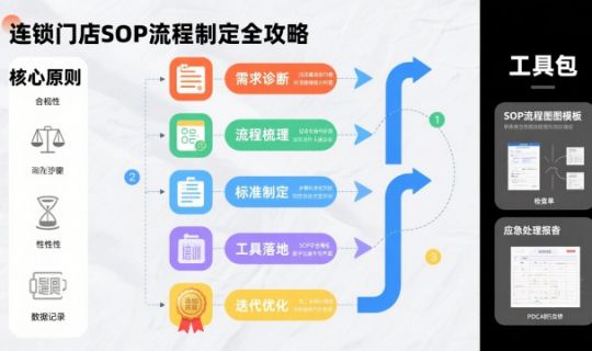 连锁企业门店SOP流程如何制定：标准化运营的核心指南