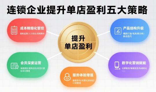 单店利润越来越低怎么办？连锁企业提升盈利的五大策略