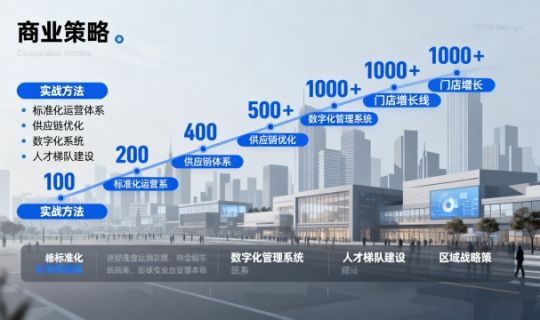 千店连锁快速扩张攻略：从100到1000+门店的实战方法
