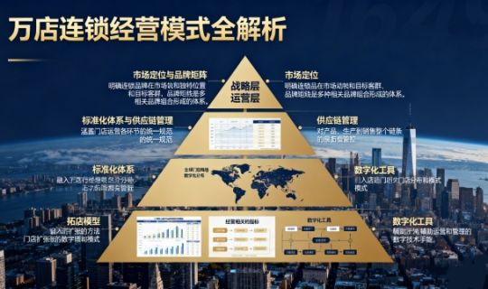 万店连锁经营模式全解析：从战略到落地的实操方法