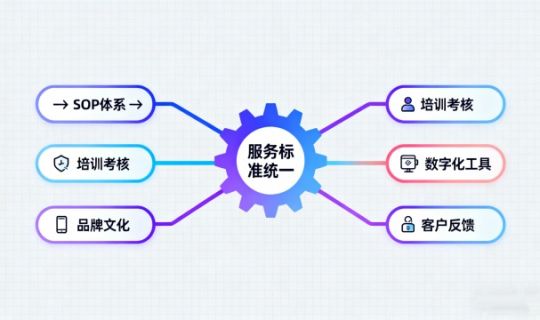 千店万店如何统一服务标准？连锁品牌必备的五大方法