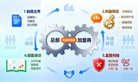 加盟商不听总部管理怎么办？连锁企业有效管控的五大策略