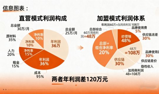 直营vs加盟：年利润差120万，连锁老板必看的3个关键数据对比
