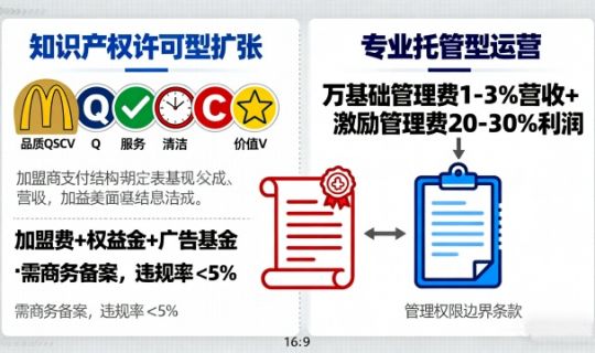 特许经营 vs 委托管理：哪个更适合你的连锁品牌?
