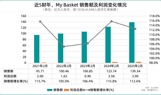 从“便利店杀手”到社区标杆：My Basket的连锁标准化与门店业绩提升之道