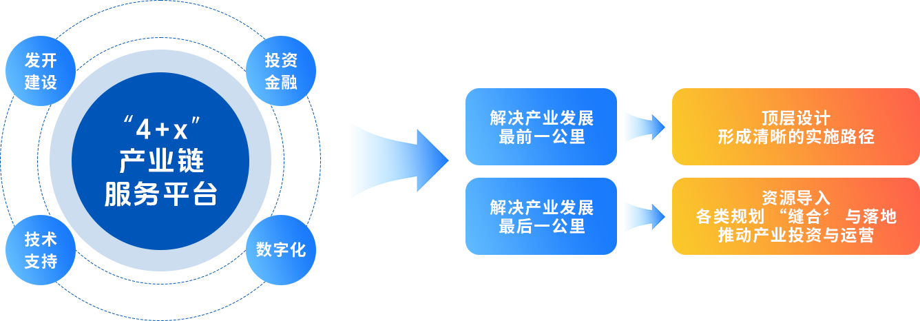 数字平台搭建