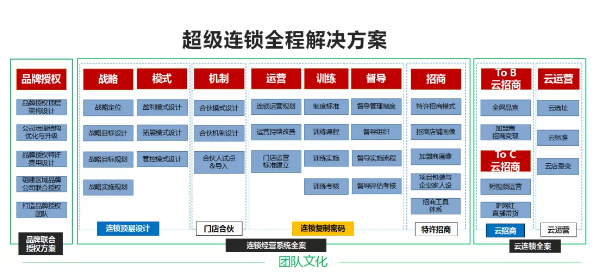 超级连锁全程解决方.png